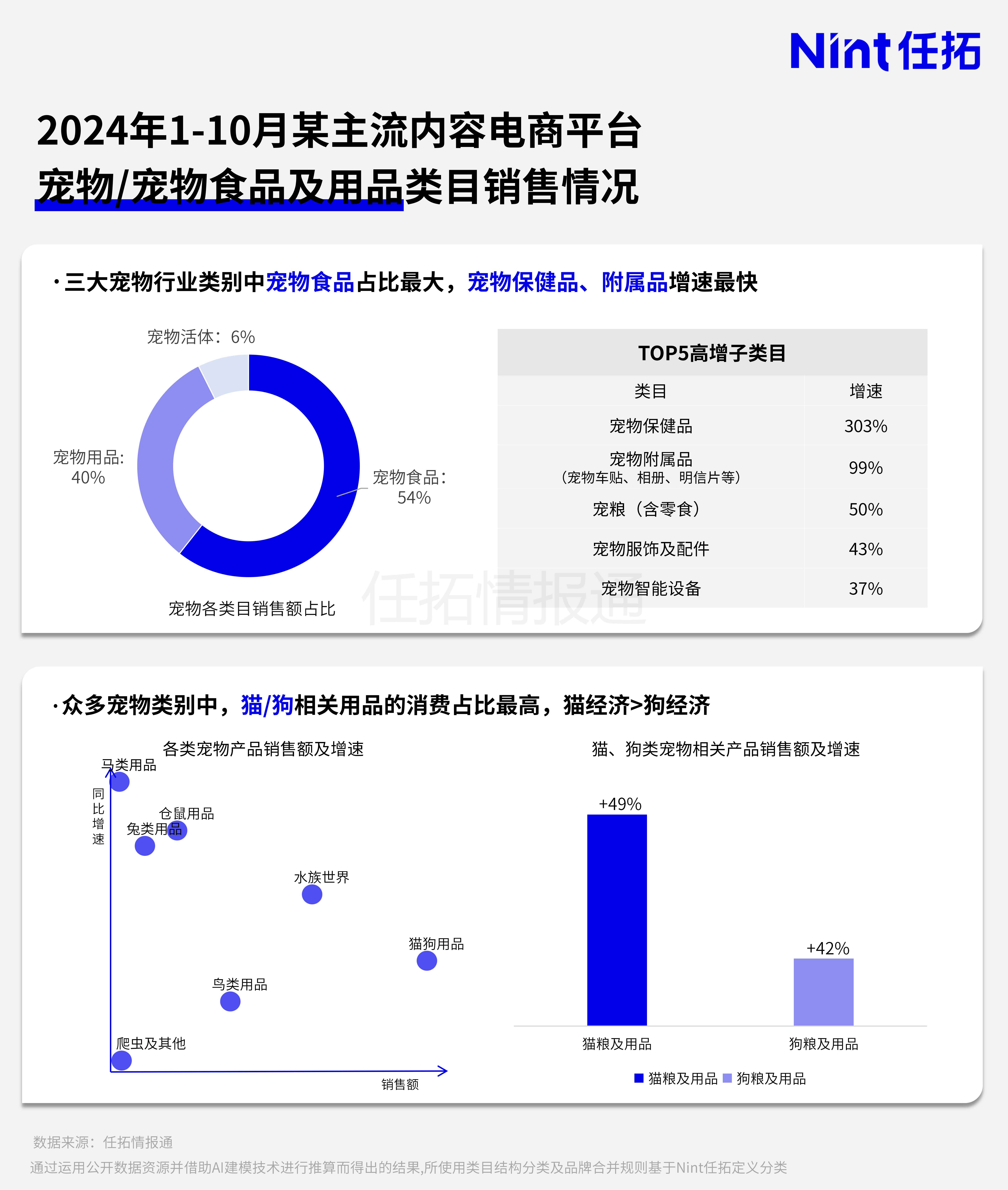 2024年1-10月某主流内容电商平台宠物/宠物食品及用品类目销售情况