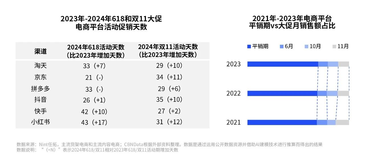 2023-2024年618和双11大促电商平台活动促销天数