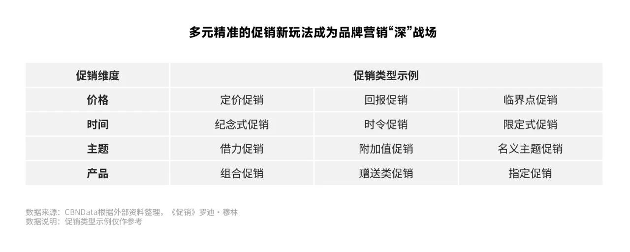 多元精准的促销新玩法成为品牌营销“深”战场