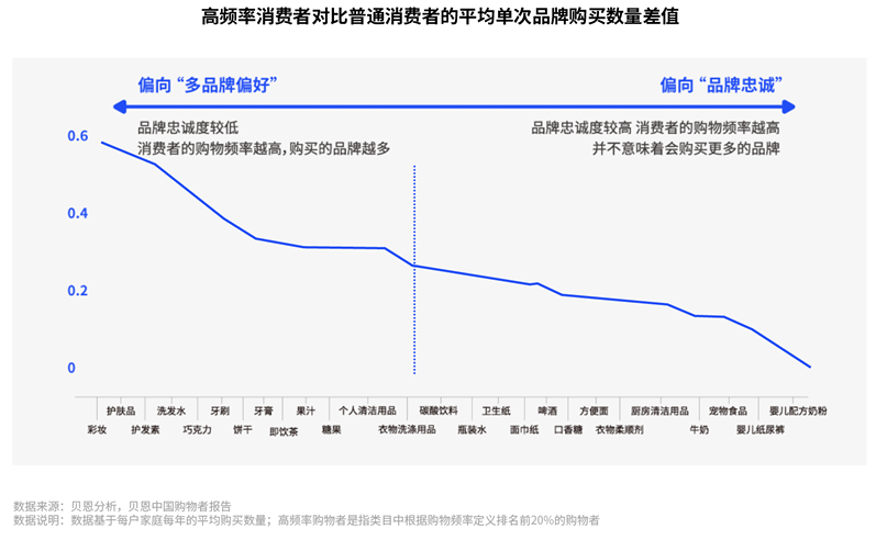 高频率消费者对比普通消费者的平均单次品牌购买数量差值