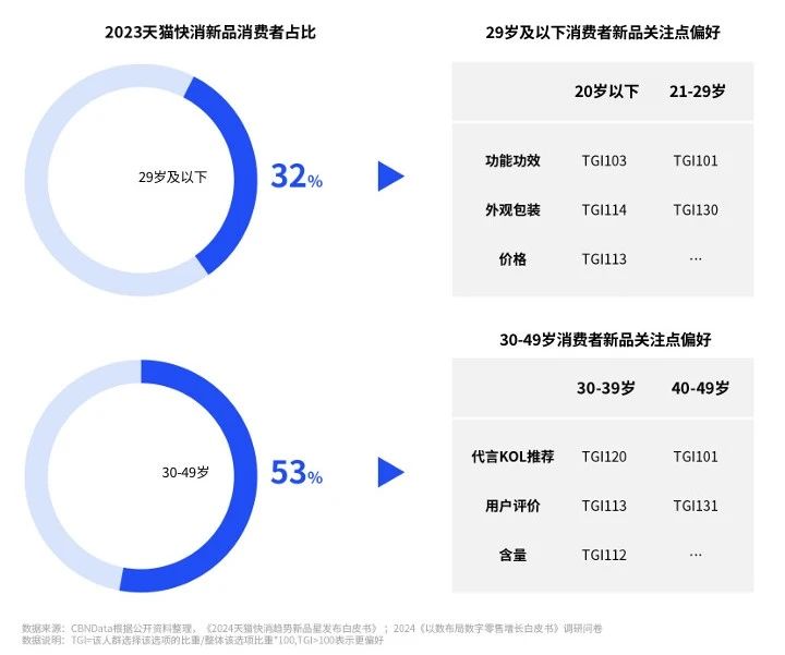 2023天猫快消新品消费者占比