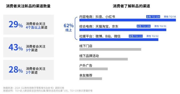 消费者关注和了解新品的渠道