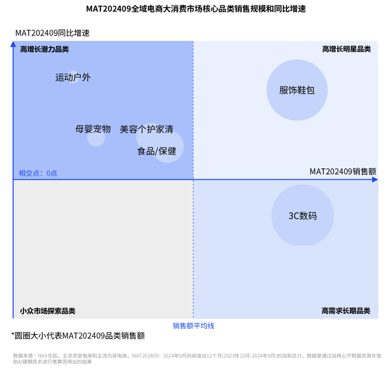 MAT202409全域电商大消费市场核心品类销售规模和同比增速