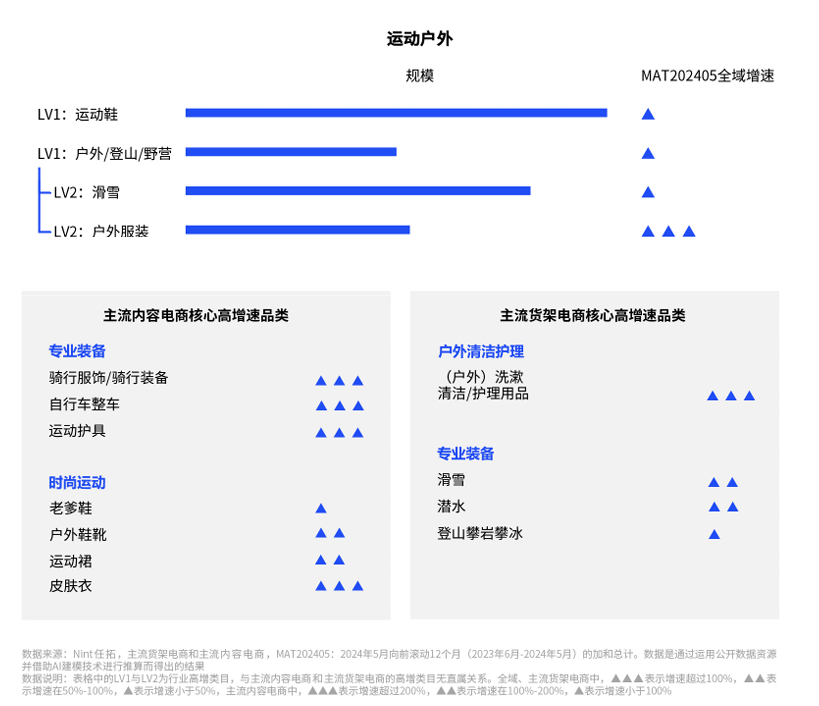 运动户外MAT202405全域增速及核心高增速品类