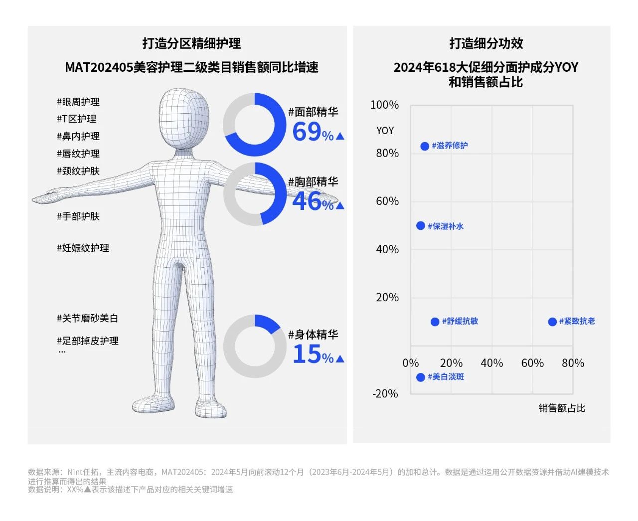 MAT202405美容护理二级类目销售额同比增速&2024年618大促细分面护成分YOY和销售额占比