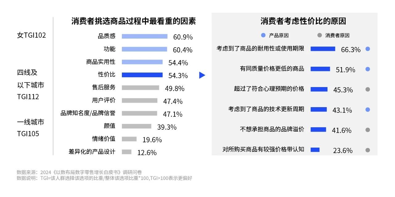 消费者挑选商品过程中最看重的因素&消费者考虑性价比的原因