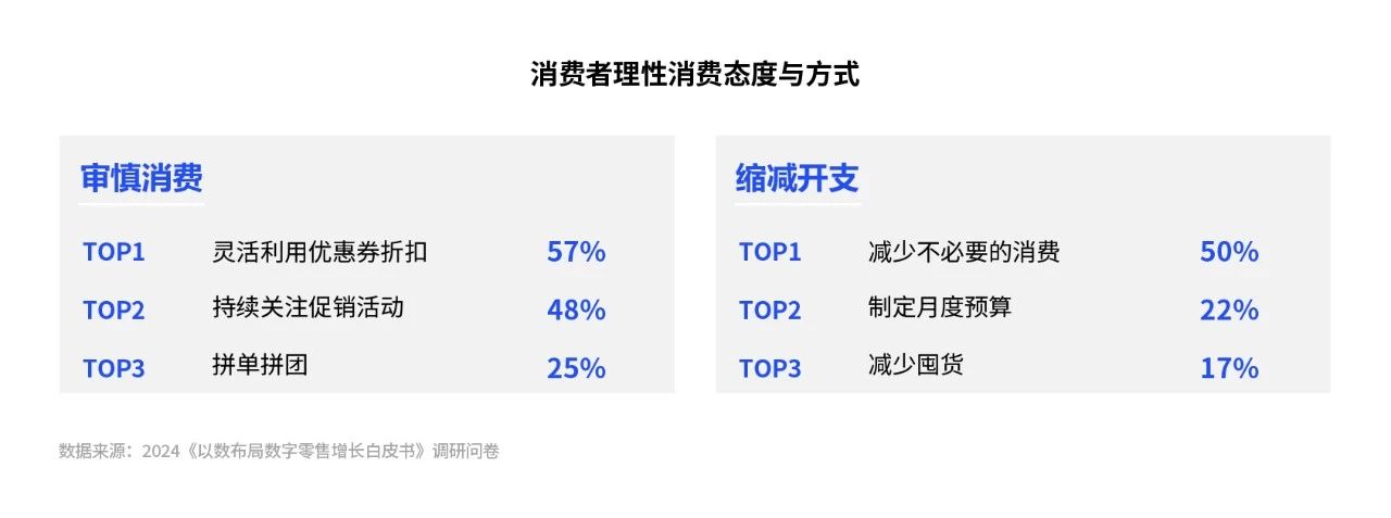 消费者理性消费态度与方式