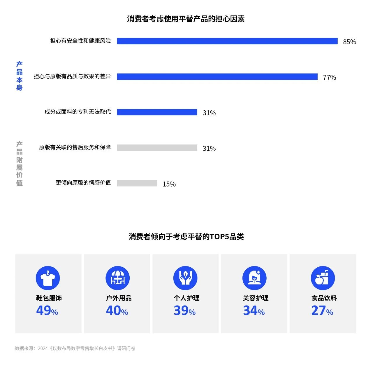 消费者考虑使用平替产品的担心因素&消费者倾向于考虑平替的TOP5品类