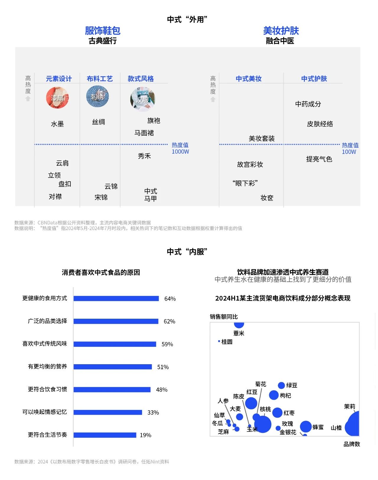 新中式风格在服饰鞋包、食品饮料和美妆护肤领域受到消费者的欢迎