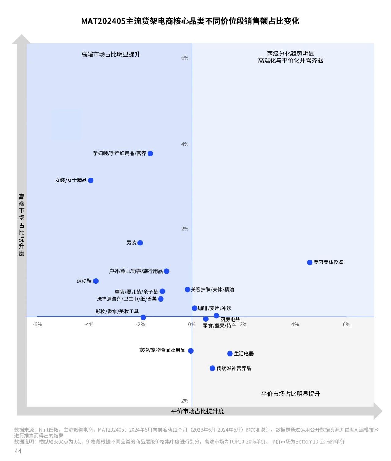 MAT202405主流货架电商核心品类不同价位段销售额占比变化