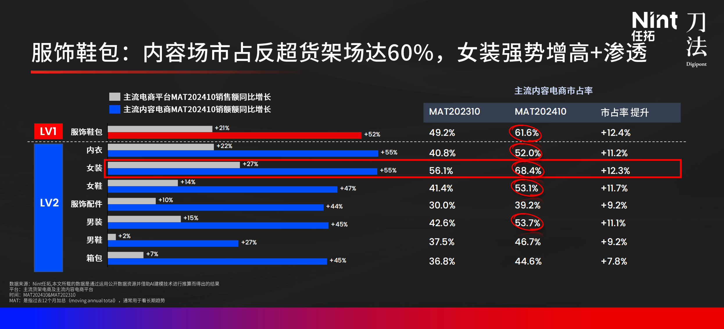 服饰鞋包：内容场市占反超货架场达60%，女装强势增高+渗透