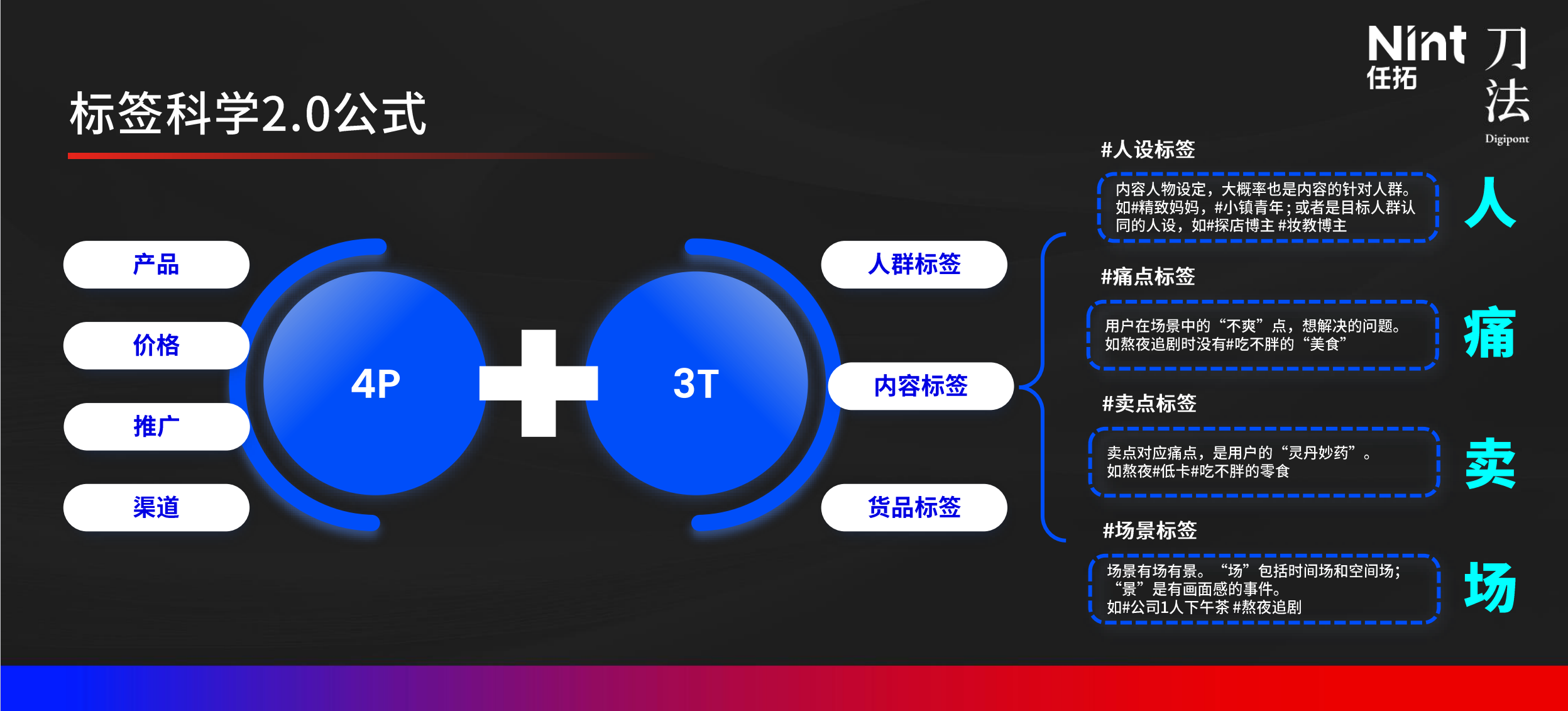 标签科学2.0公式