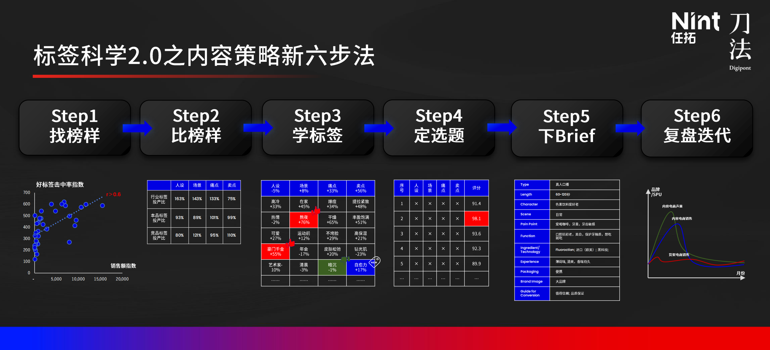 科学标签2.0之内容策略新六步法