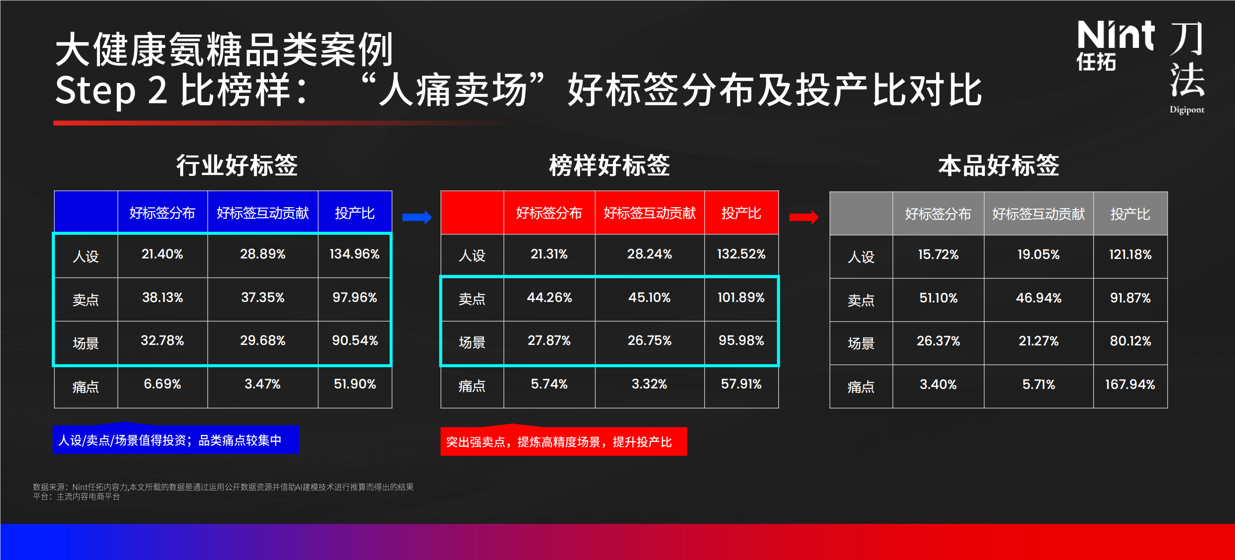 大健康氨糖品类案例Step2 比榜样