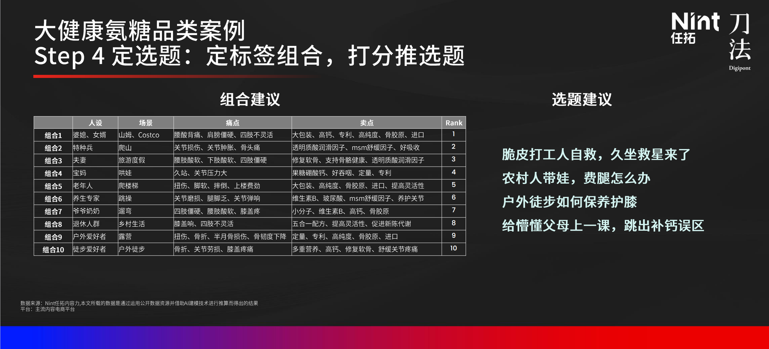 大健康氨糖品类案例Step4 定选题