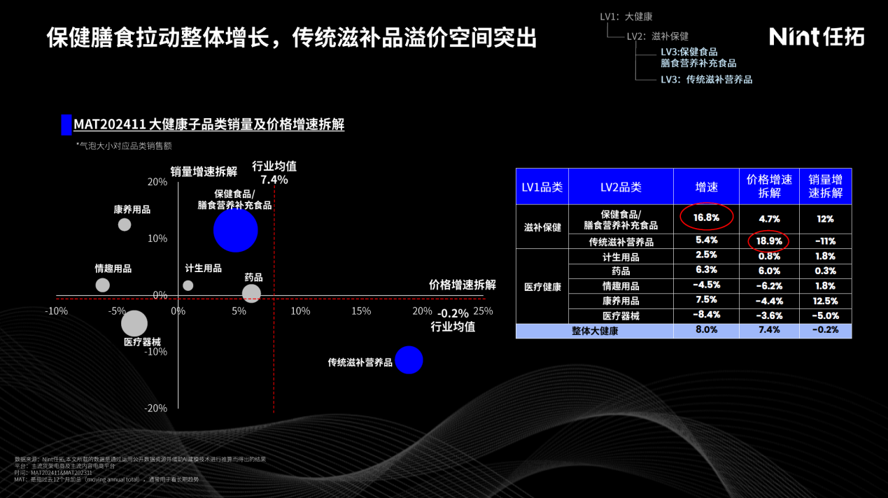 层层拆解，揭秘大健康增长“真相”