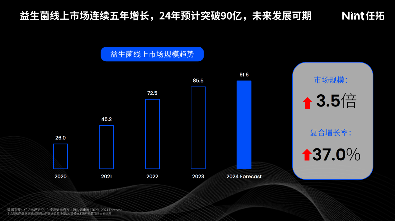 小细分，大引擎，益生菌增长依然强势