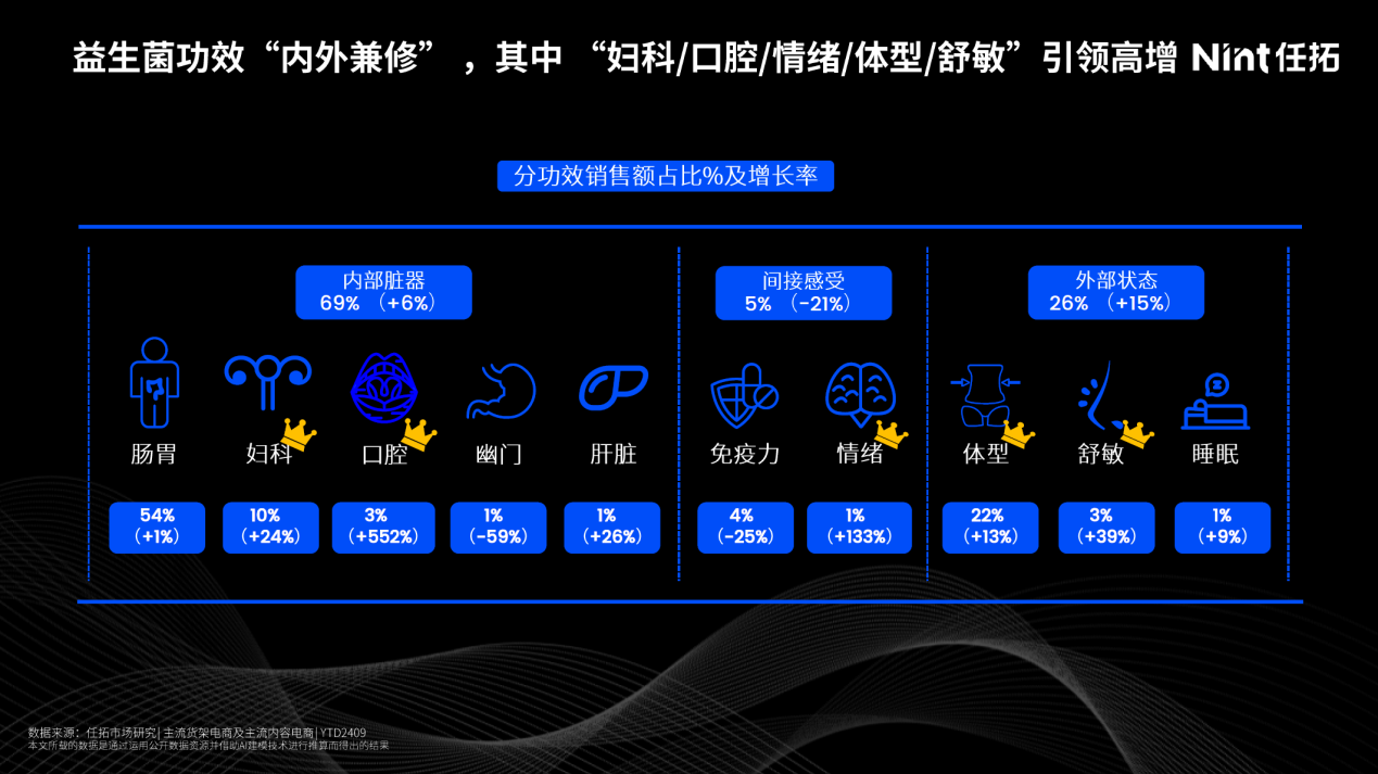 益生菌功效“内外兼修”，其中“妇科/口腔/情绪/体型/舒敏”引领高增