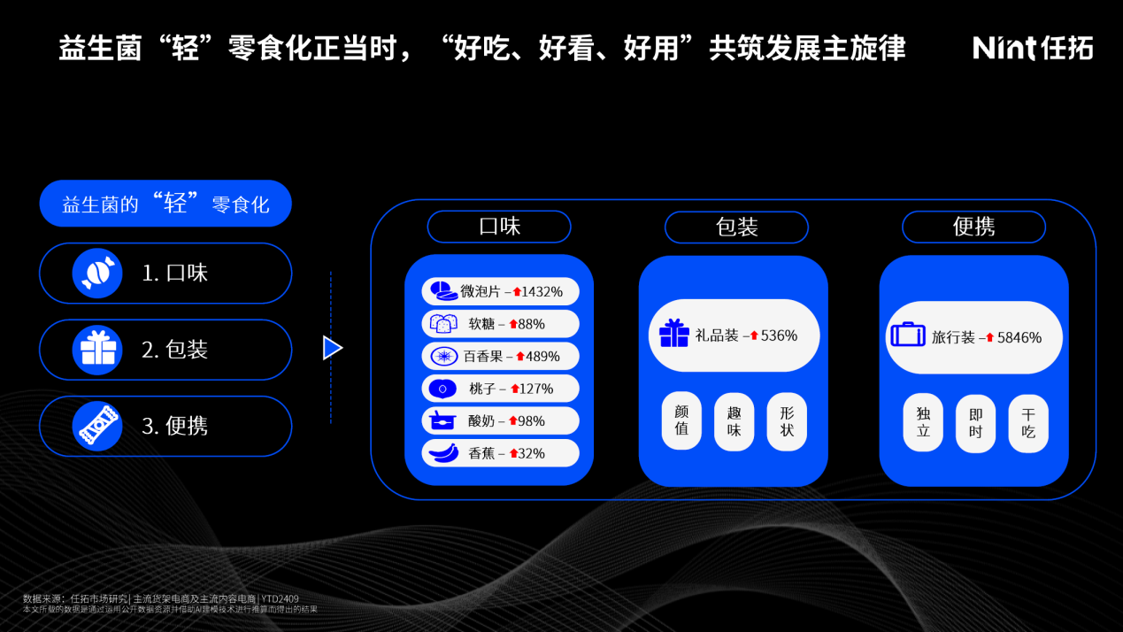 益生菌“轻”零食化正当时，“好吃、好看、好用”共筑发展主旋律