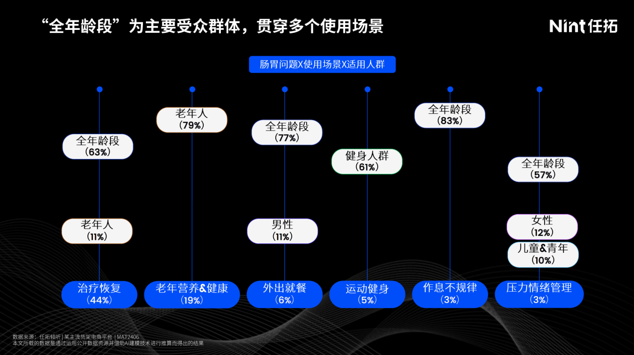 益生菌“的全年龄段”为主要受众群体，贯穿多个使用场景