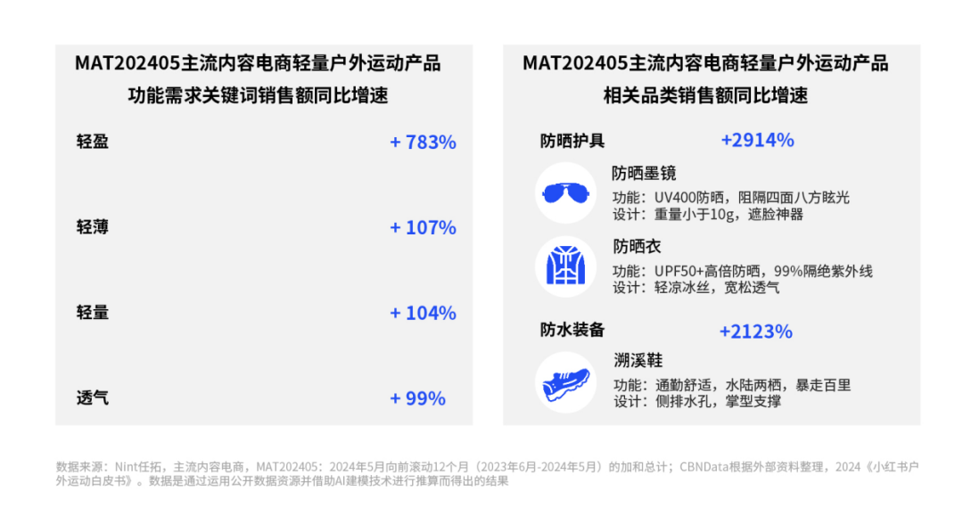 内容电商平台中，类似“华流”“中式”等关键词的全品类销售额均实现翻倍增长