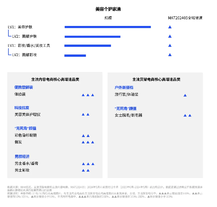 做什么：用数据科学找到高增长赛道/美容个护领域