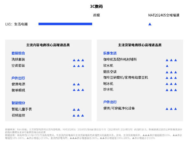 做什么：用数据科学找到高增长赛道/3C数码领域