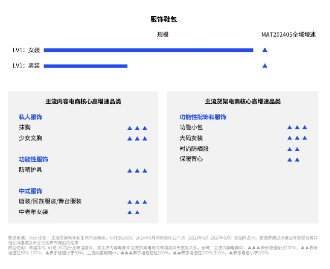 做什么：用数据科学找到高增长赛道/服饰鞋包领域