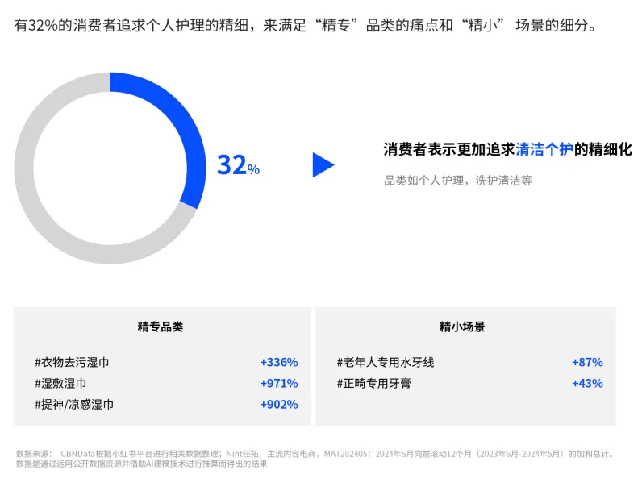 谁会买：把握三个人群变化趋势/“精细化”使得清洁个护相关细分品类暴涨