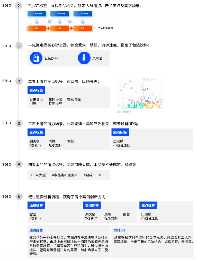 Nint任拓的“内容标签方法论”/某品牌果酒开品案例