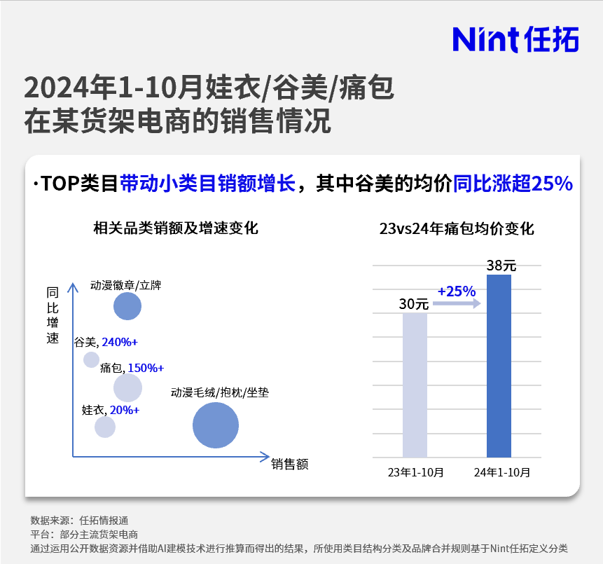 2024年1-10月娃衣/谷美/痛包在某货架电商的销售情况