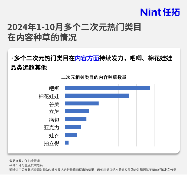 2024年1-10月多个二次元热门类目在内容种草的情况