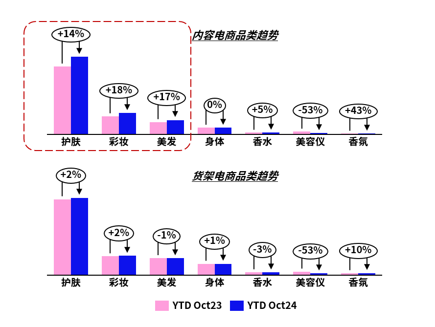 YTD Oct24&YTD Oct23在内容电商和货架电商品类趋势对比图