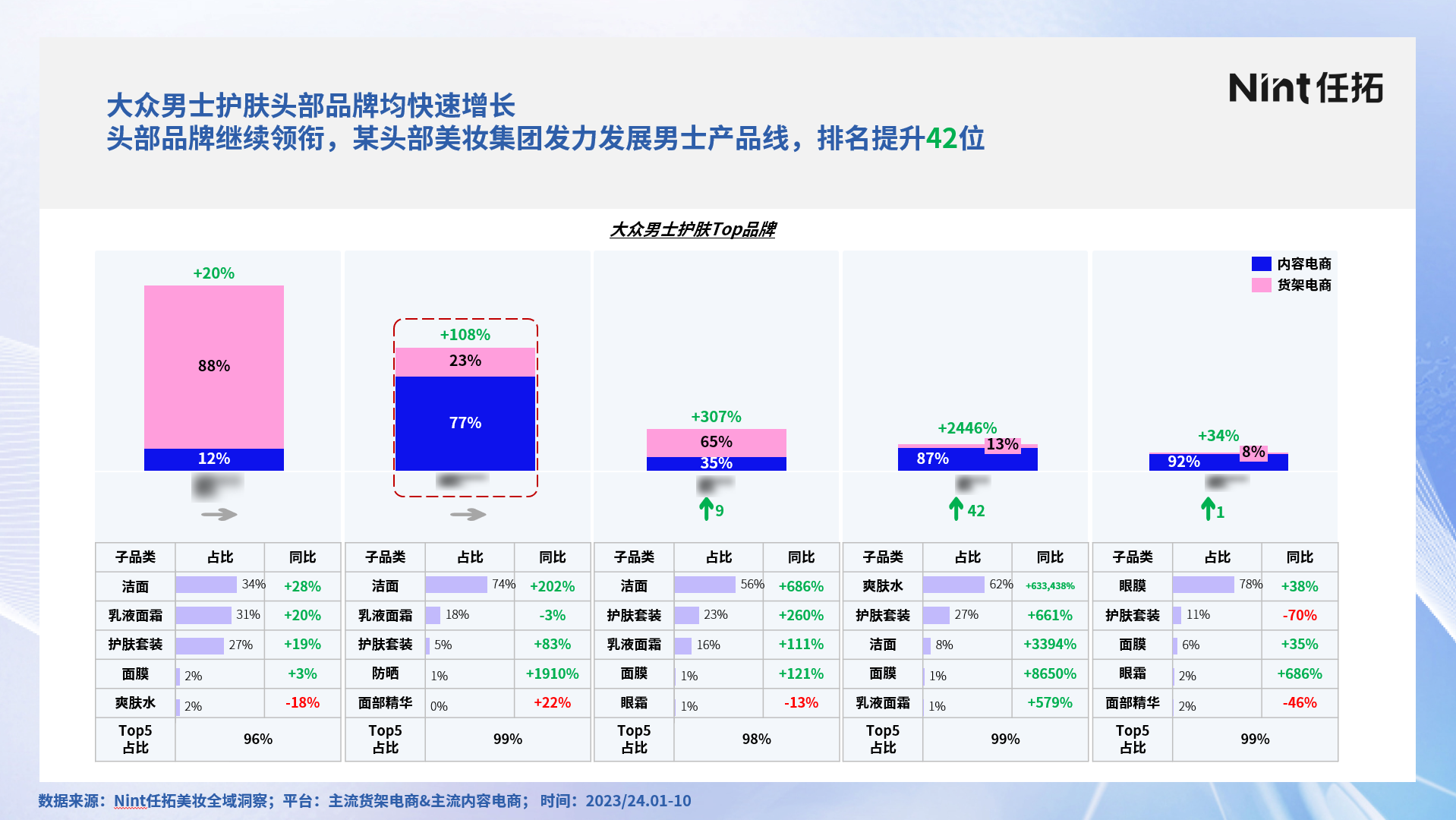 大众男士护肤头部品牌在主流货架电商&主流内容电商两个方面均快速增长