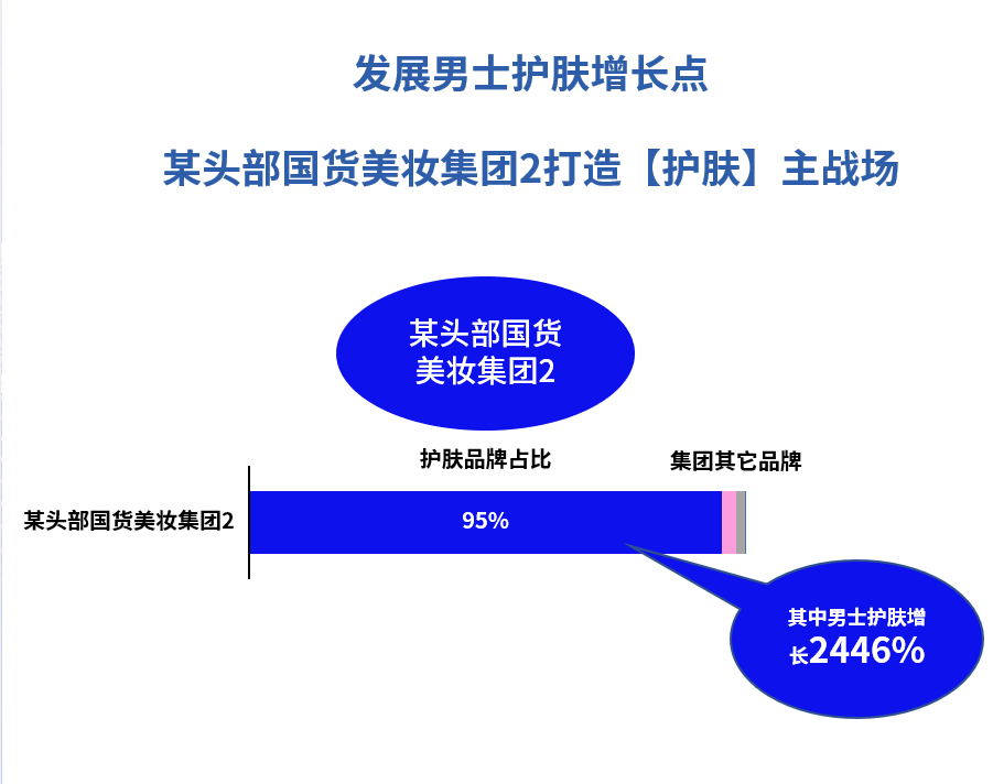 某头部国货美妆集团2打造【护肤】主战场