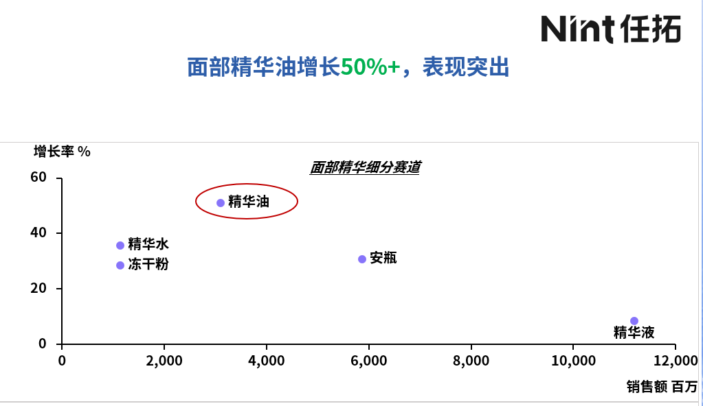 面部精华油精华细分赛道趋势图