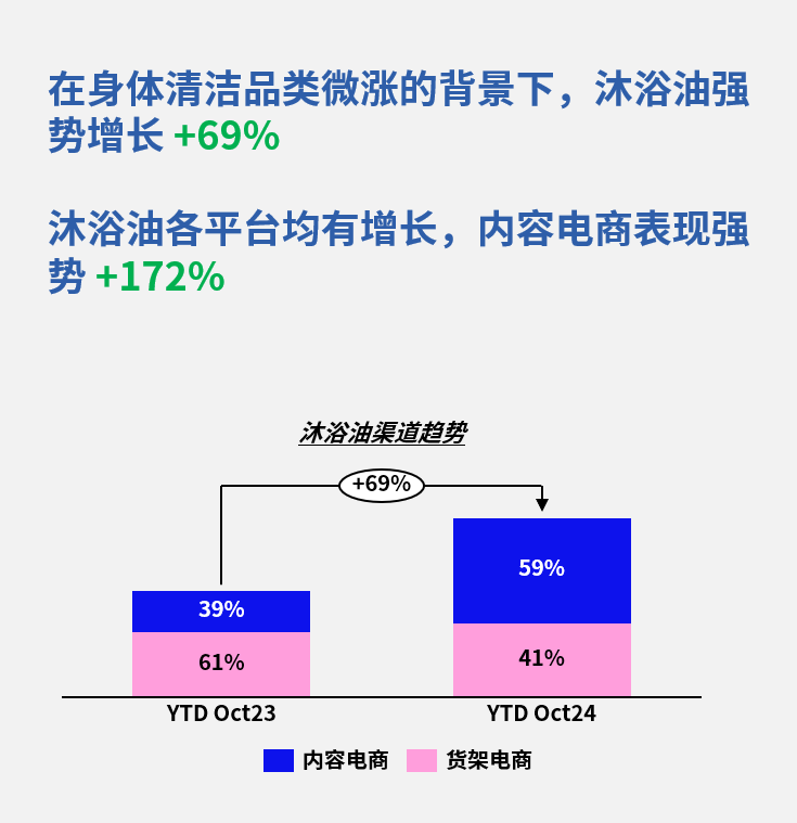 50%增速的精华油对比12%的面部精华增速对比