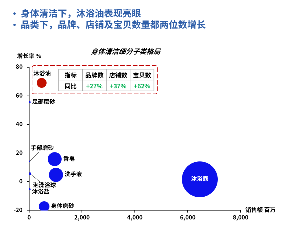 身体清洁品类下，品牌、店铺及宝贝数量都两位数增长