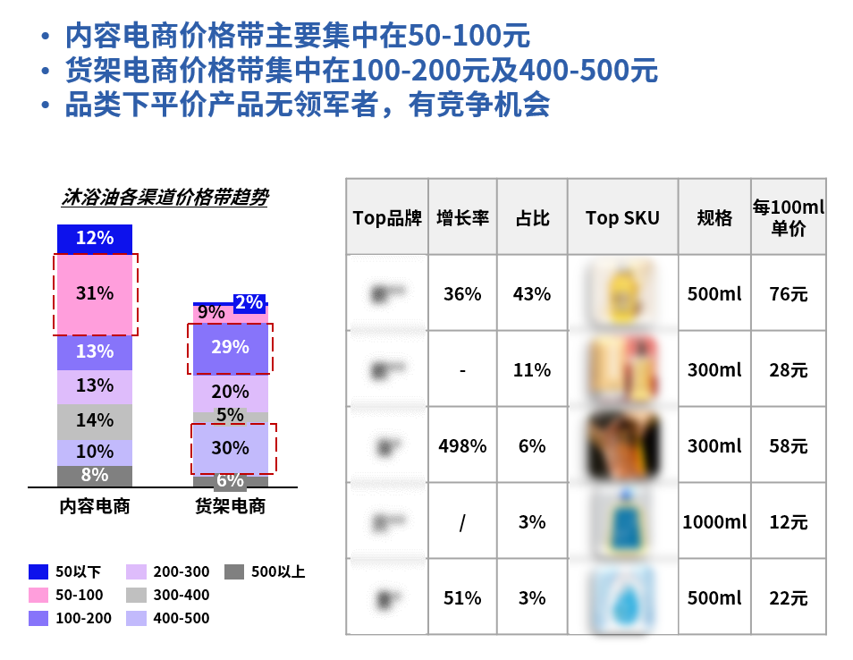 行业数据显示，沐浴油品类当前在货架电商的价格带集中在中高段