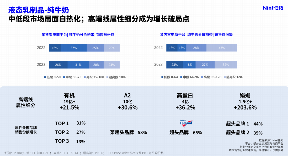 液态乳制品-纯牛奶，中低段市场局面白热化，高端线属性细分成增长破局点