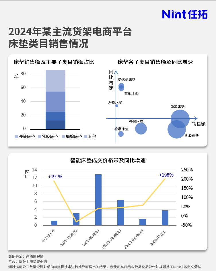 2024年某主流货架电商平台床垫类目销售情况