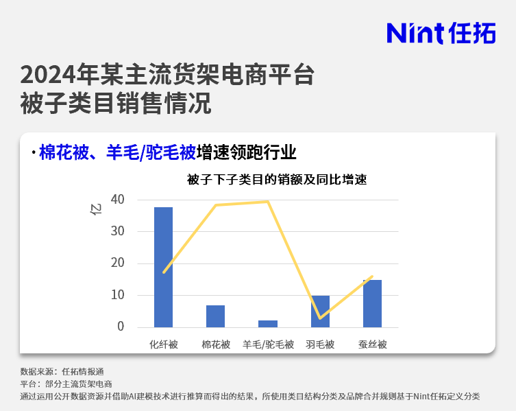 2024年某主流货架电商平台被子类目销售情况