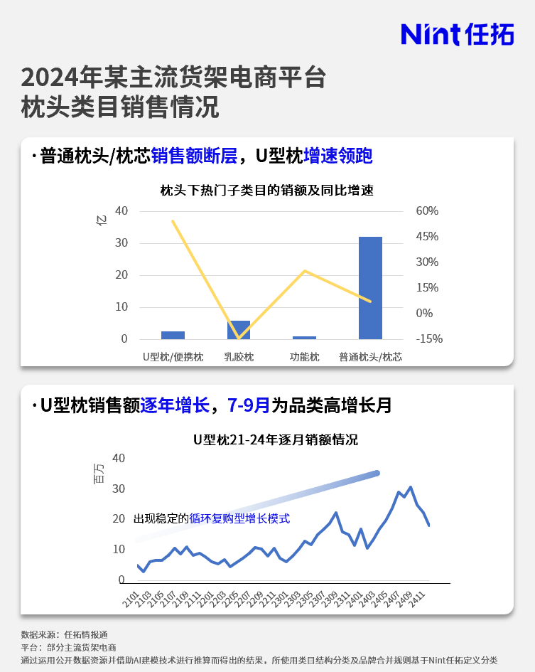 2024年某主流货架电商平台枕头类目销售情况