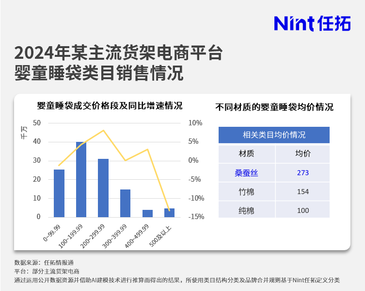 2024年某主流货架电商平台婴童睡袋类目销售情况