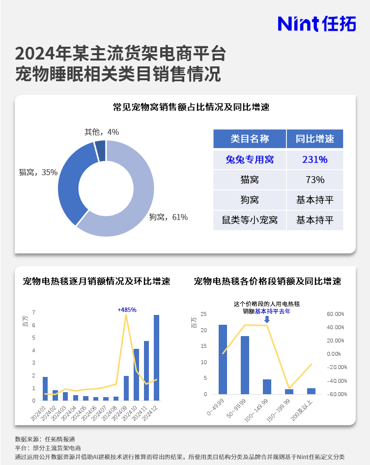 24年9-12月宠物电热毯的高增概念词变化