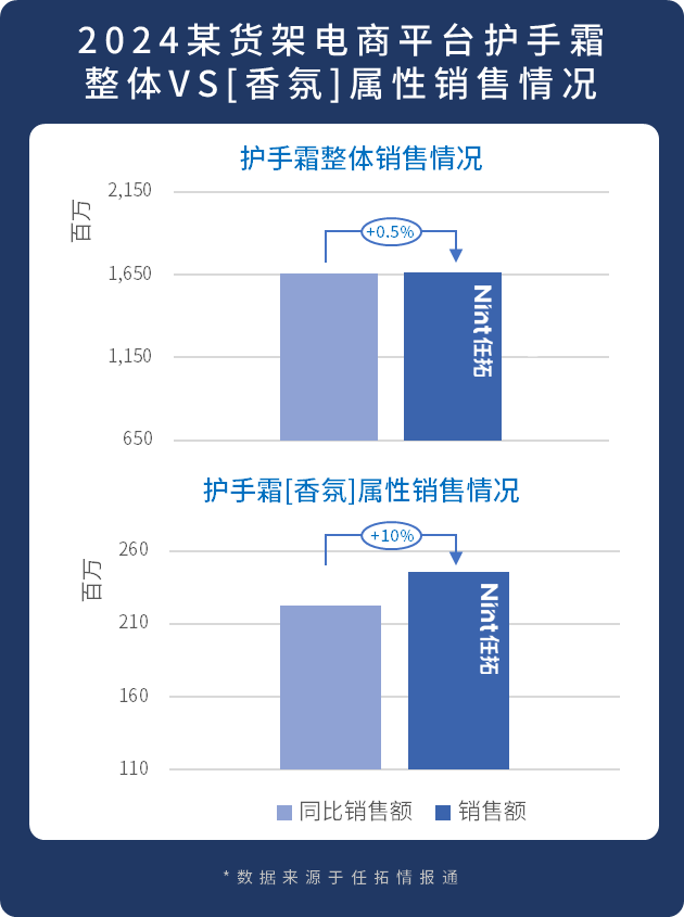 护手霜在送礼场景发挥出了更多的光和热