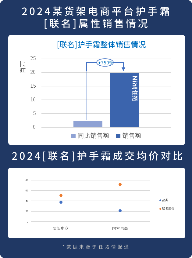 某货架电商平台上，【送礼】概念在护手霜类目中去年全年各项指标均有大幅上涨