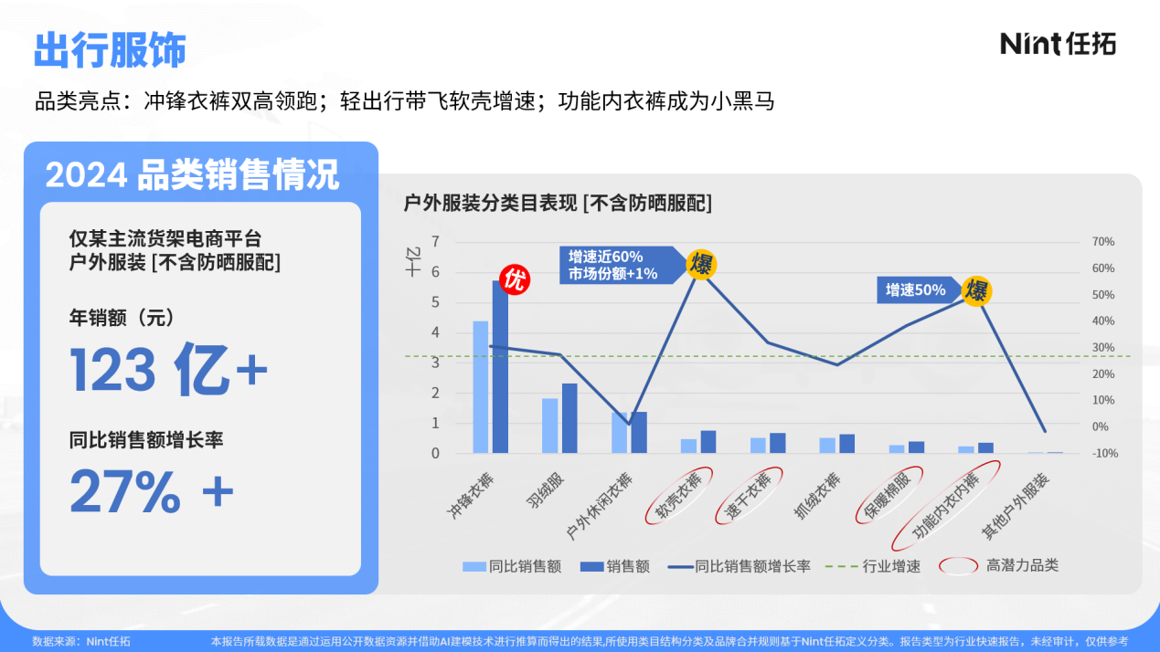 2024年仅某货架电商平台出行服饰（不算防晒）在近百亿体量下争气地跑出27%的增长率