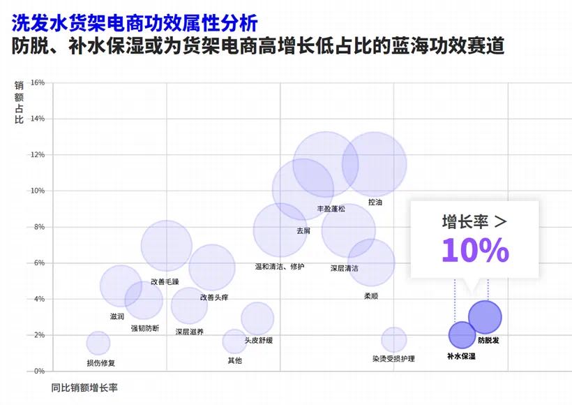 洗发水货架电商功效属性分析