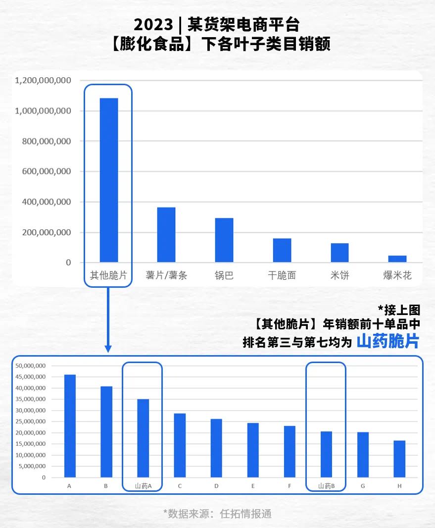 2023某货架电商平台[膨化食品]下各子类目销额